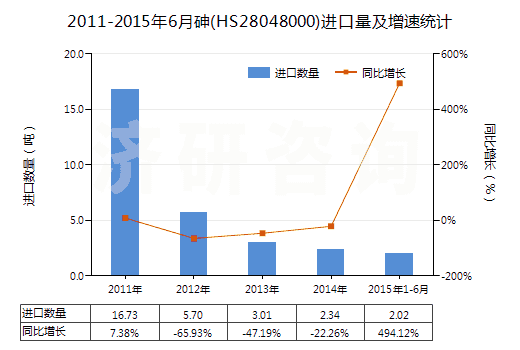 2011-2015年6月砷(HS28048000)進(jìn)口量及增速統(tǒng)計(jì)